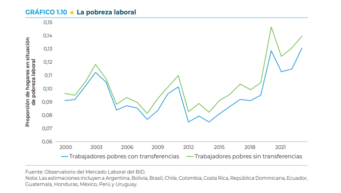 pobreza laboral