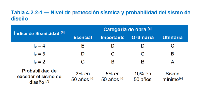 nivel de protección sísmica