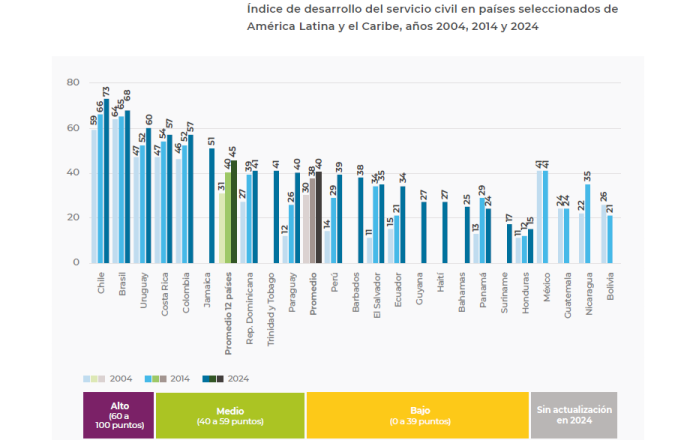 índice de servicio civil