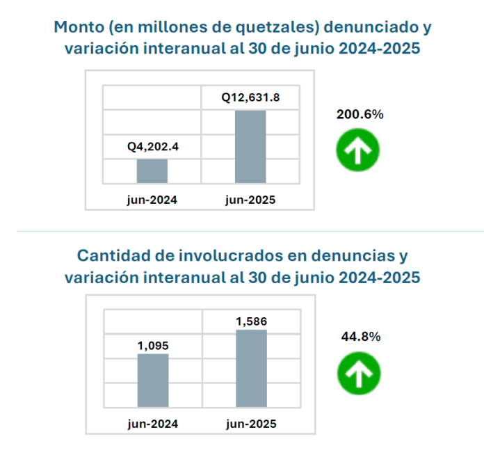 monto e involucrados en denuncia