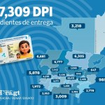 Renap anunció que cuentan con más de 117 mil documentos de identificación (DPI), pendientes de ser entregados.