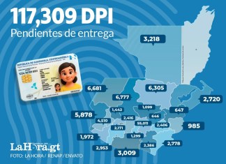 Renap anunció que cuentan con más de 117 mil documentos de identificación (DPI), pendientes de ser entregados.