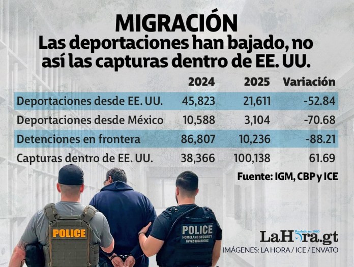 Datos migración
