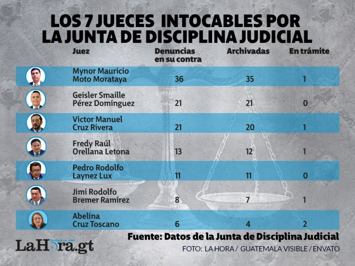 Estos son los 7 jueces intocables que la Junta de Disciplina ha protegido archivando denuncias en su contra. Diseño: La Hora / Alejandro Ramírez.