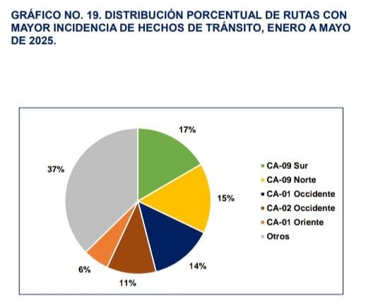 Hasta 8 horas de tráfico en la "Ruta de la Muerte": la carretera más peligrosa de Guatemala