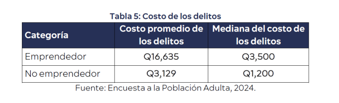 costos delito emprendedor