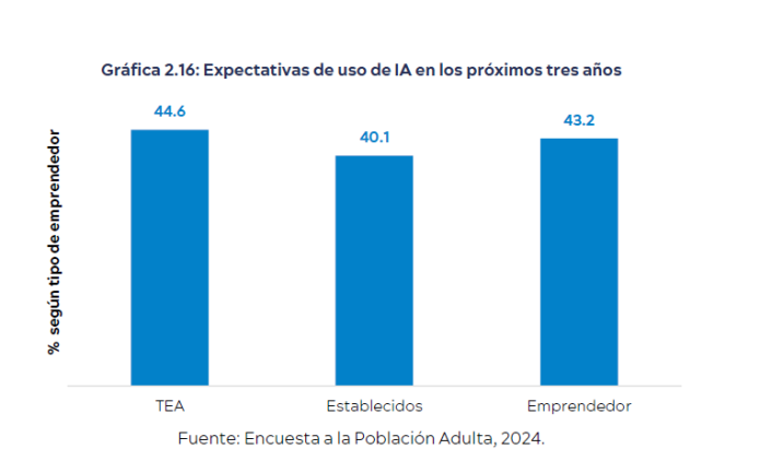 Expectativas de uso de la IA