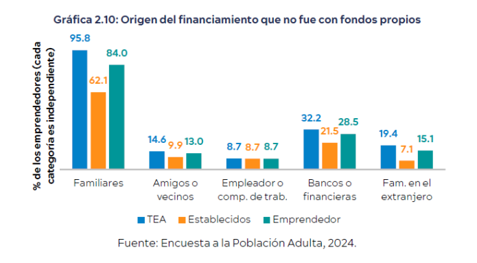 financiamiento emprendimiento