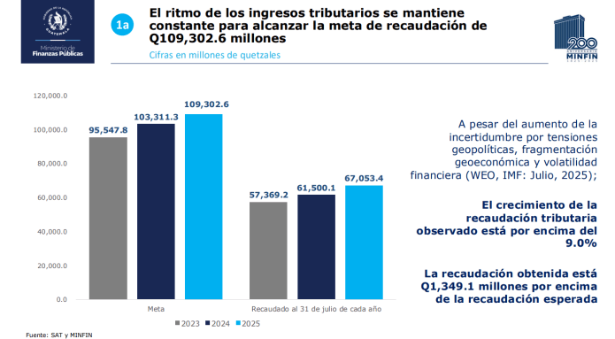 recaudación tributaria