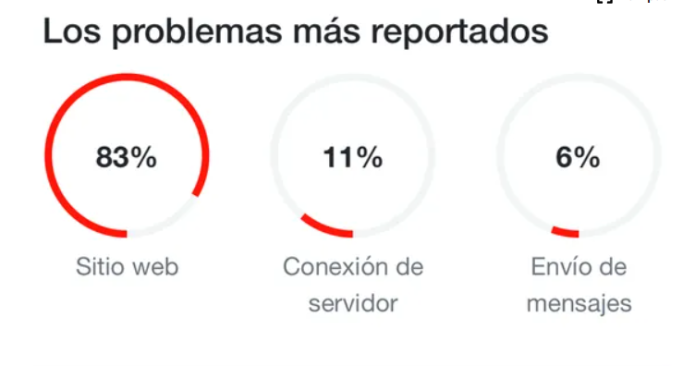 Foto La Hora: Downdetector