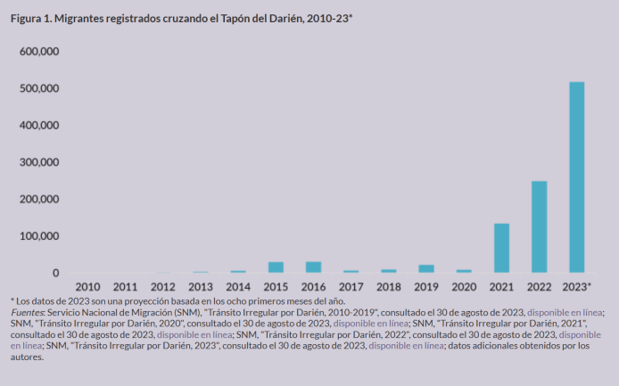migración irregular Darién