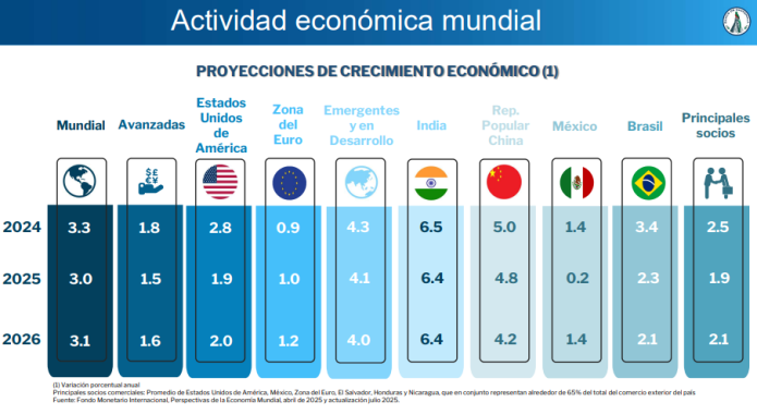 Se proyecta más crecimiento económico en las principales economías del mundo.