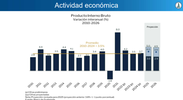 La proyección de inflación para este 2025 sube a 4%.