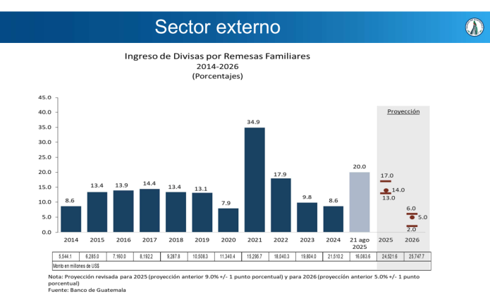 remesas proyecciones