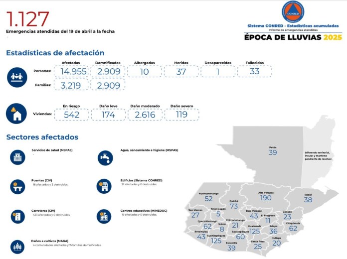 Más de mil emergencias atendidas por época de lluvia 2025