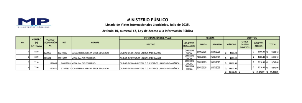 Listado de viajes publicados por el MP correspondientes a julio. Foto: La Hora.