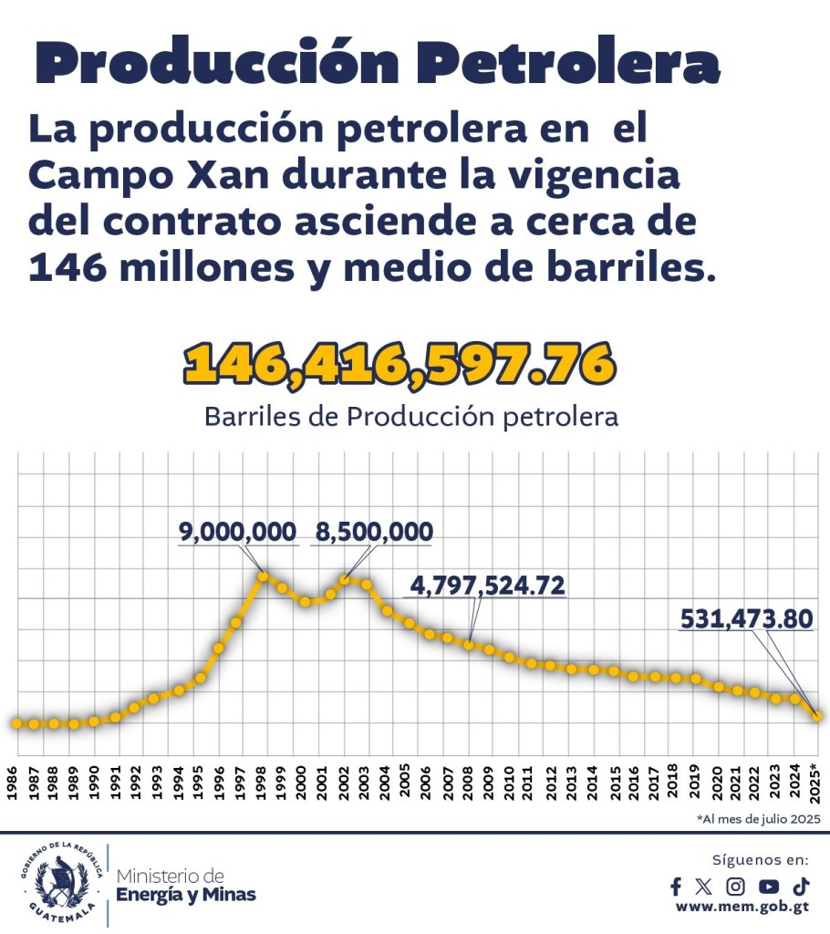 producción de petróleo