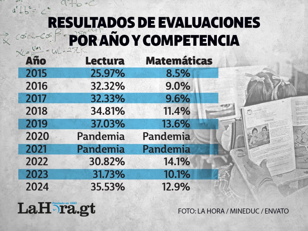 educación