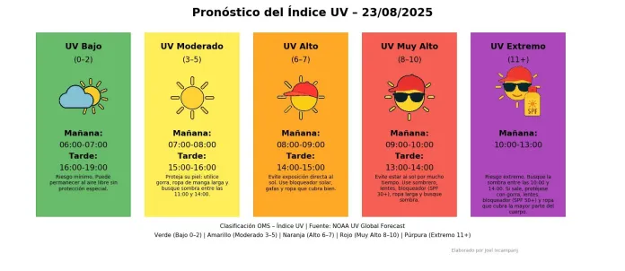 horarios con mayor radiación solar