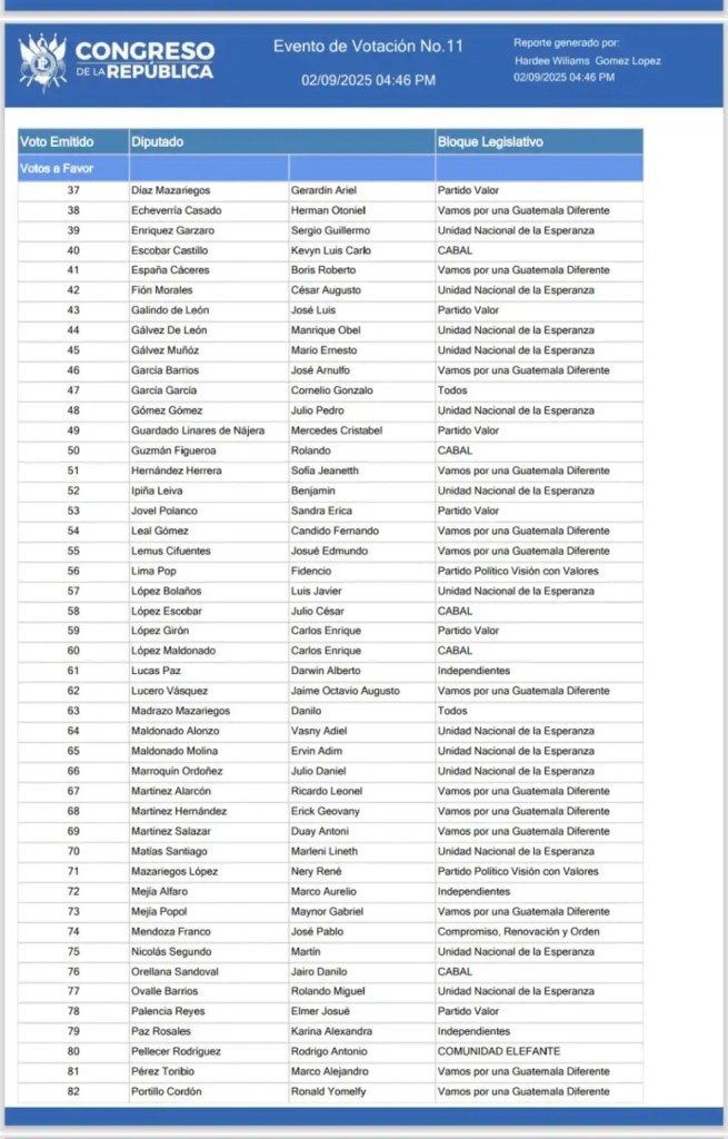 107 diputados del Congreso aprobaron conocer de urgencia nacional la ley que avala más fondos para los Codedes. 