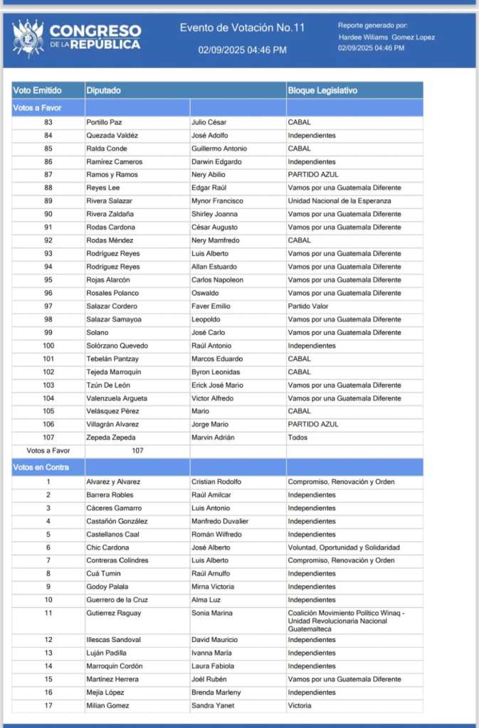 107 diputados del Congreso aprobaron conocer de urgencia nacional la ley que avala más fondos para los Codedes. 