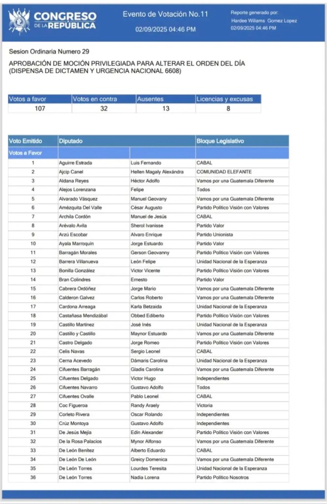 107 diputados del Congreso aprobaron conocer de urgencia nacional la ley que avala más fondos para los Codedes. 