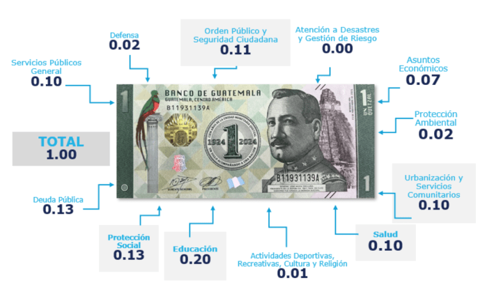 inversión por cada quetzal