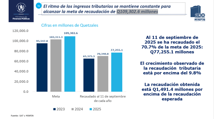 recaudación