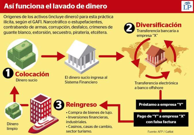 Etapas del lavado de dinero