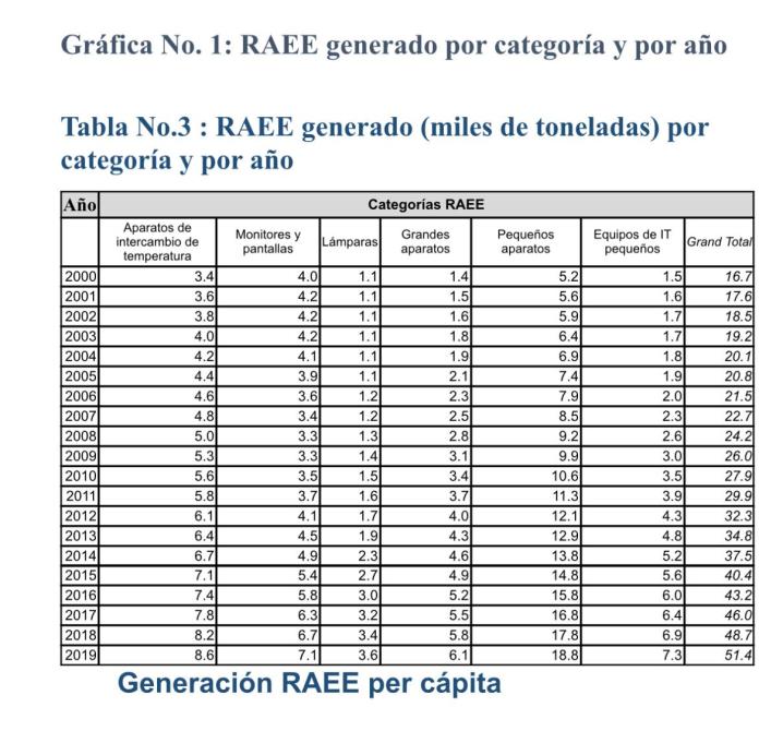 Clasificación de RAEE generadas por año. Foto La Hora: MARN 