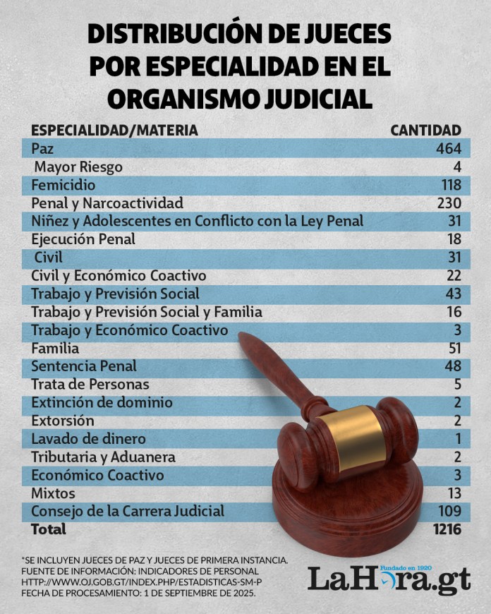 Tabla de distribución de jueces por especialidad en el Organismo Judicial. Infografía: La Hora - Alejandro Ramírez.