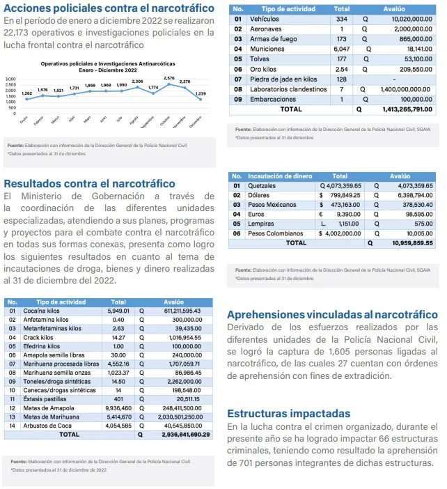 Memoria de Labores del Ministerio de Gobernación 2022, Gobierno de Alejandro Giammattei
