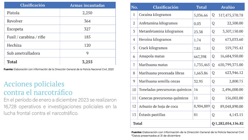 Memoria de Labores 2023, Gobierno de Alejandro Giammattei