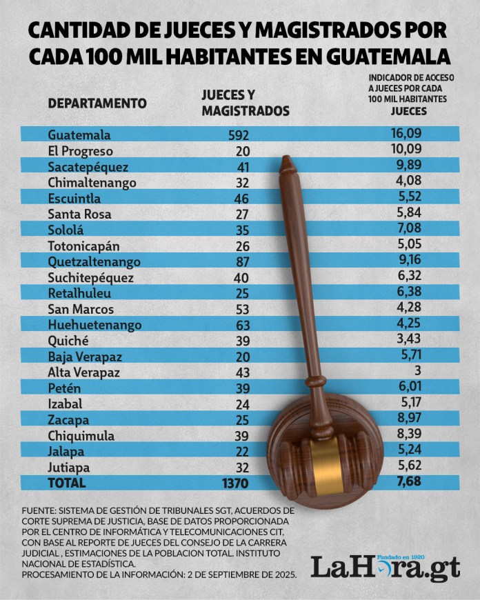 Tabla de cantidad de jueces por cada 100 mil habitantes en Guatemala. Infografía: La Hora - Alejandro Ramírez.