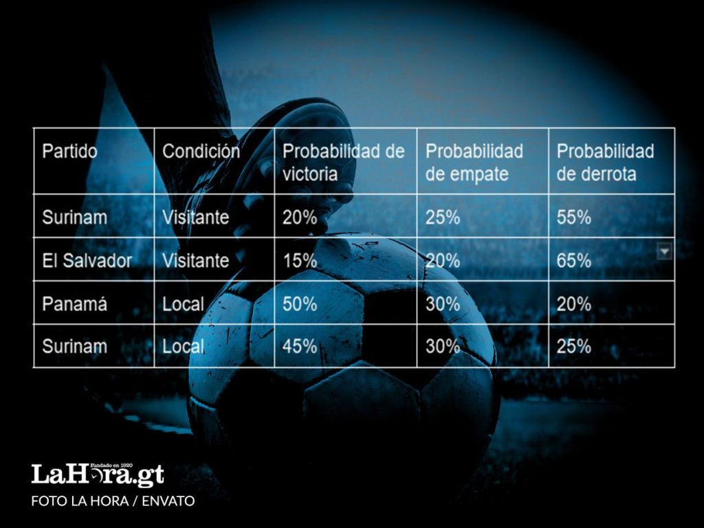 Probabilidades Guatemala Mundial 2026