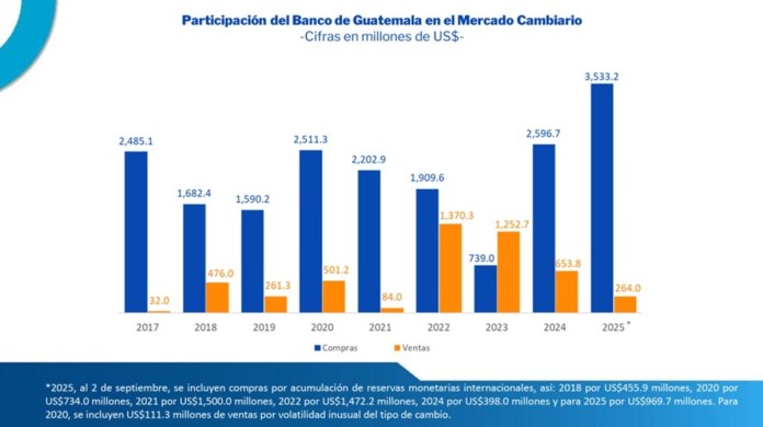 Foto: Banco de Guatemala