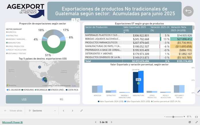 exportaciones