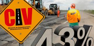 El CIV registra la ejecución presupuestaria más baja del Ejecutivo.