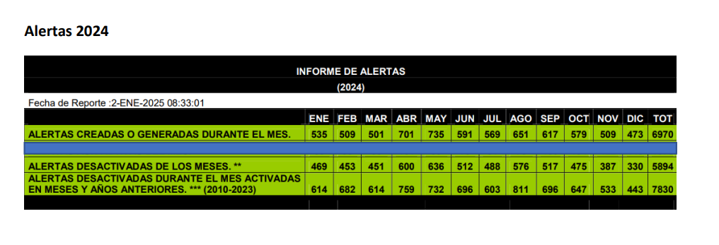 Cifras de total de alertas ALBA-KENETH activadas durante el 2024FOTO: PGN
