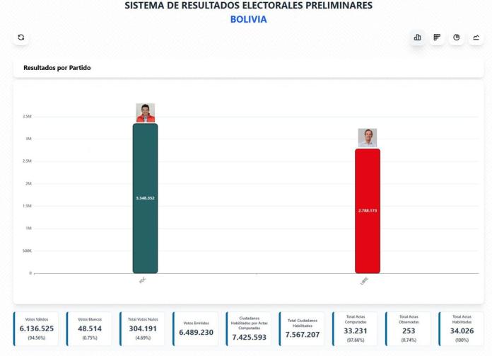 magen cedida este domingo, 19 de octubre, por el Sistema de Resultados Electorales Preliminares (Sirepre) del Tribunal Supremo Electoral de Bolivia (TSE) de los resultados de la segunda vuelta presidencial. El senador opositor centrista Rodrigo Paz Pereira se impuso al exmandatario conservador Jorge Tuto Quiroga en una inédita segunda vuelta, con el 54,53 % de los votos, según la información preliminar difundida por el TSE con poco más del 97 % de las actas procesadas.