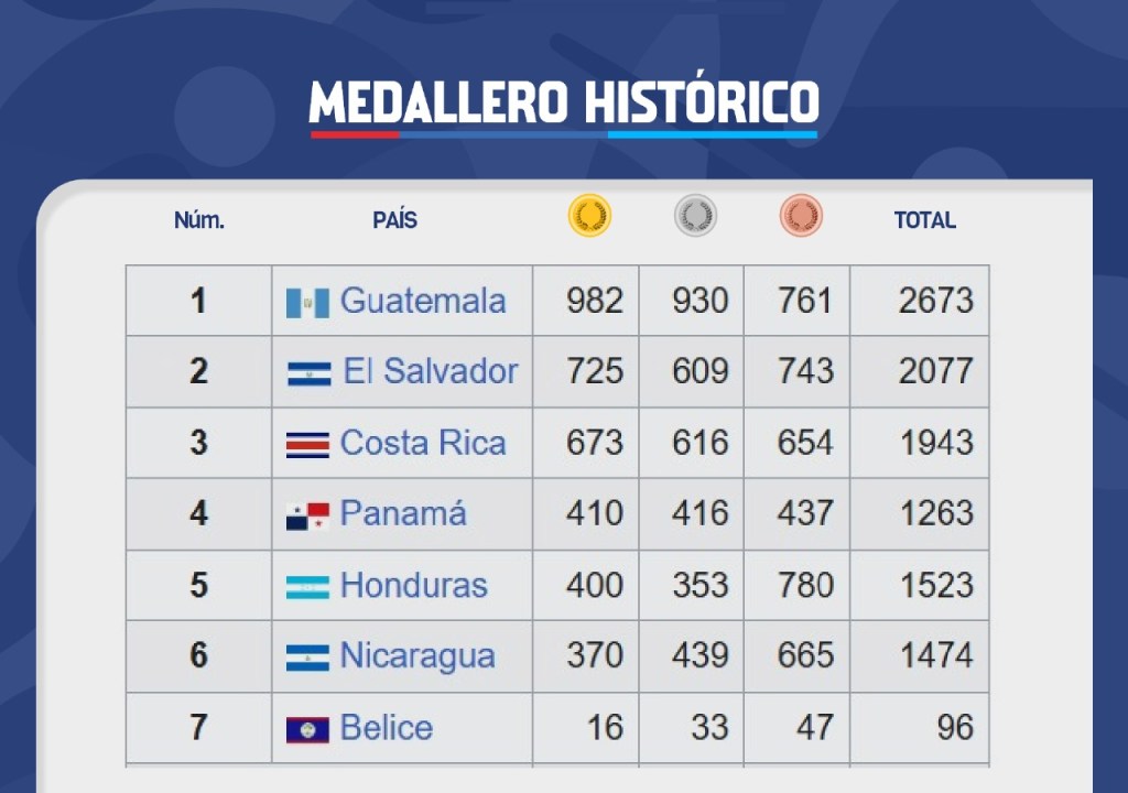 Medallero histórico Juegos Centroamericanos