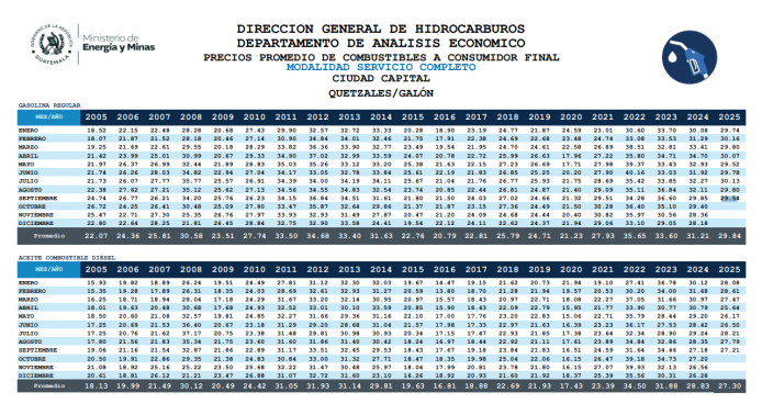 Tabla de precios promedios de combustibles a consumidor final. Foto La Hora: MEM 
