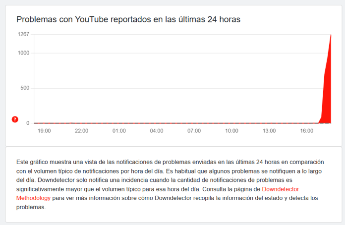 Gráfica de los reportes de la caída de YouTube del sitio Down Detector. Foto La Hora: Captura de pantalla