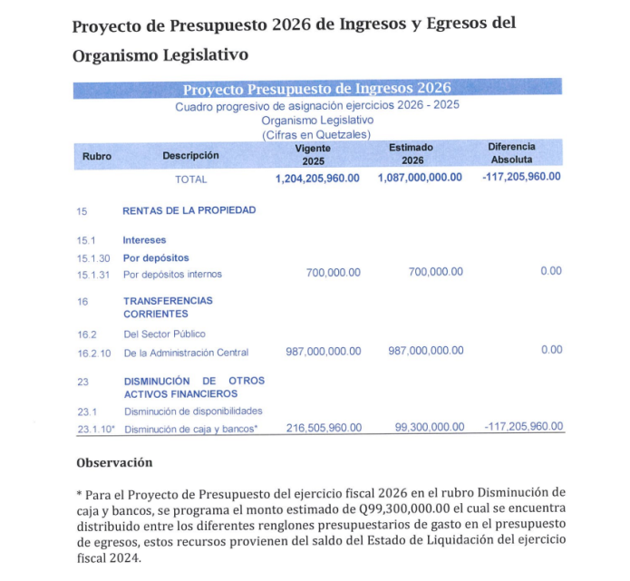 Así es la propuesta de presupuesto de presupuesto para el Congreso en 2026. Foto: Cortesía
