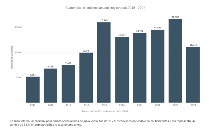 extorsiones por año