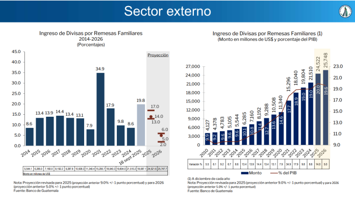 proyecciones Banguat