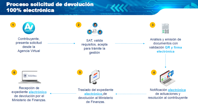 proceso de devolución de impuestos