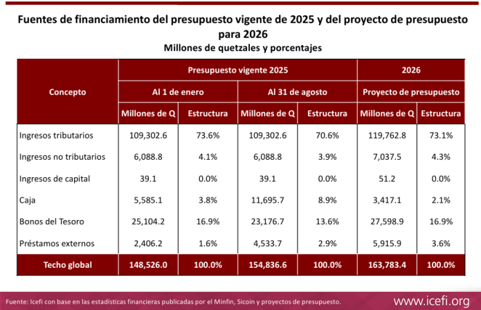 análisis presupuesto 2026
