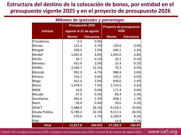 Estructura del destino de la colocación de bonos, por entidad