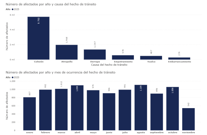Datos presentados por Mingob sobre hechos de tránsito.